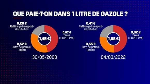 Que-paie-t-on-dans-un-litre-de-gazole-comparaison-mai-2008-mars-2022-1365636.jpg